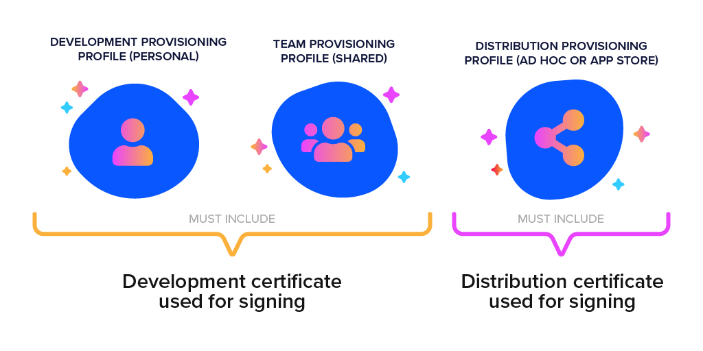 Matching the signing certificate and the provisioning profile